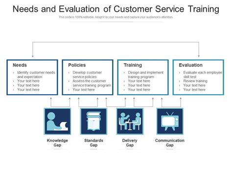 Needs And Evaluation Of Customer Service Training Presentation Graphics Presentation