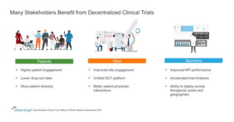 Many Stakeholders Benefit From Decentralized Clinical Trials Market