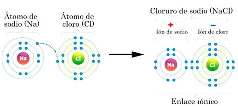 Enlace Iónico Qué Es Características Propiedades Y Ejemplos Significados