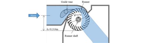 Schematic of a cross-flow turbine model. | Download Scientific Diagram