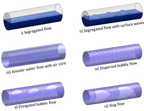 Schematic Illustration Of Some Possible Gas Liquid Flow Regimes In