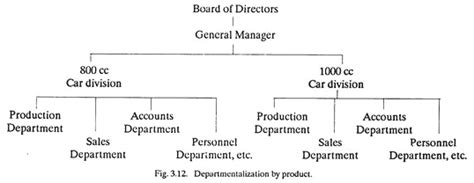Departmentation: Meaning, Aims and Methods | Management 