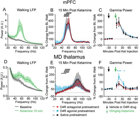 Effects Of Dopamine D R Agonist And Antagonist On Ketamine Induced