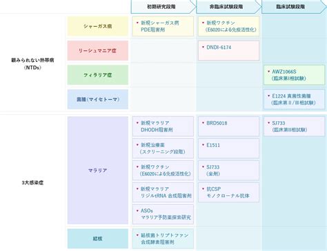 顧みられない熱帯病・三大感染症に対する研究開発 医薬品アクセス向上に向けた研究開発 エーザイ株式会社