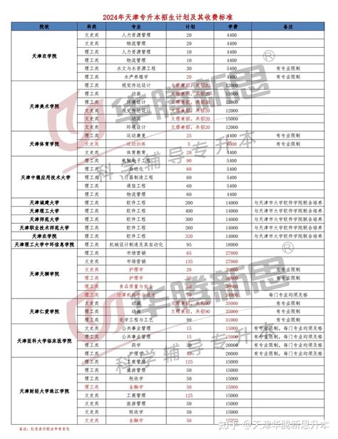 2024年天津专升本招生专业和计划都有哪些变化？ 知乎