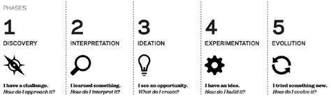 The five phases of design thinking (IDEO 2012). | Download Scientific Diagram