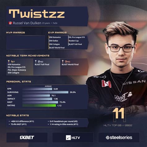 HLTV年度排行榜TOP11 Twistzz 哔哩哔哩