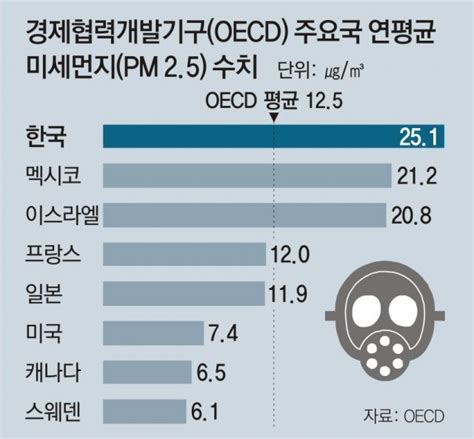 한국 초미세먼지 농도 Oecd중 최악