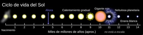sol wikipedia la enciclopedia libre