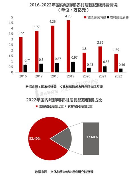 2022年中国旅游市场分析报告 36氪