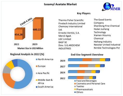 Isoamyl Acetate Market Global Industry Analysis Forecast