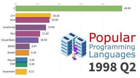 Lenguajes De Programacion Mas Populares Entre Youtube