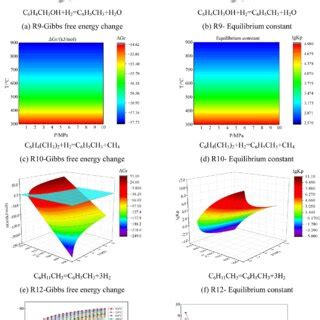 Effects of temperature and pressure on the Gibbs free energy and ...