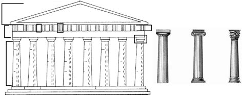 The Classical Orders Diagram | Quizlet