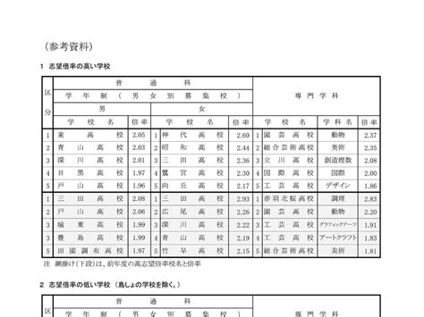 〈2022年度入試〉東京都 「都立高推薦 合格発表！」令和4年度 よみうり進学メディア