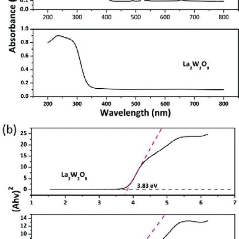 Uv Vis Absorption Spectra A And The Determination Of Band Gap