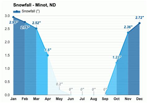 Yearly & Monthly weather - Minot, ND