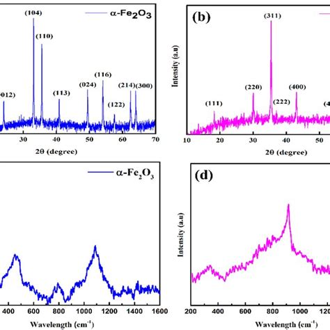 UVVis absorption spectra of a hematite α Fe2O3 and b magnetite