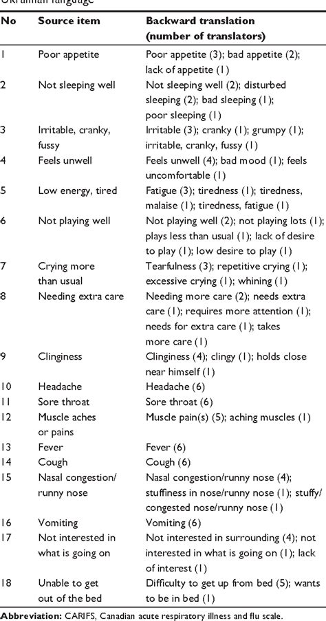 Table From The Ukrainian Version Of The Pediatric Canadian Acute