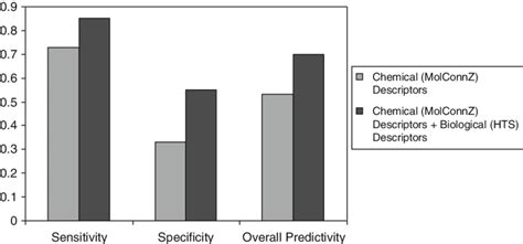 Comparison Of The Prediction Power Of Qsar Models Using Conventional