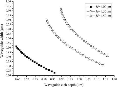 Waveguide Geometries That Exhibit Single Mode And Birefringence Free