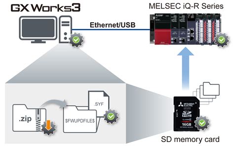 Solution Improve Equipment Performance And Ability Melsec Iq R Series