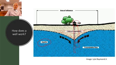 How Does A Well Work Diagram