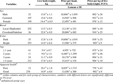 Main Effect Of Sex Breed Age Color And Apparent Health On Live