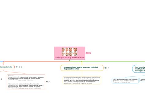 La Cirugía Oral Y Maxilofacial Mind Map