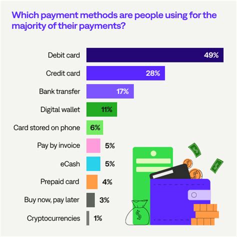 Consumer Research Reveals Most Popular Payment Methods | Paysafe