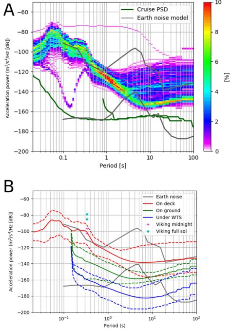 A Probabilistic Power Spectral Density Psd For The On Deck