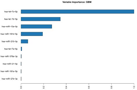 Circulating miRNA Expression Profiles and Machine Learning Models in ...