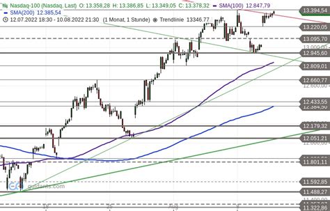 Ideas News Nasdaq 100 Trendlinie Im Fokus