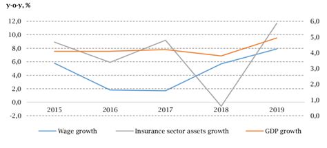 The Relationship Between Insurance Sector Assets Growth And Wage And