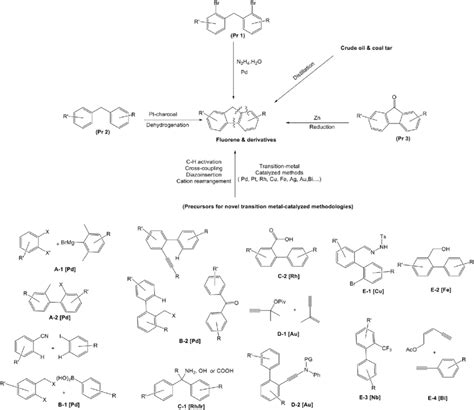 Common And Novel Precursors And Synthetic Methods Of Fluorene And Its