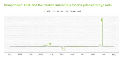 Gbx Stock Price Today Top Sellers Changeyourwindows