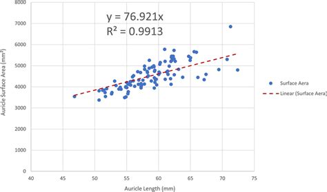 The scatter plot, linear trendline, and equation that demonstrate the ...