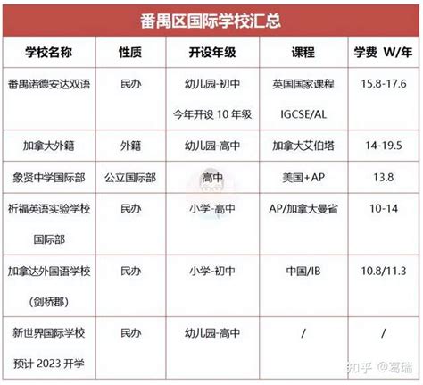 广州番禺区国际学校汇总，6所学校学费均未超过20万！ 知乎