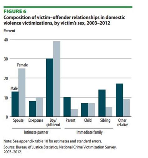 Domestic Violence Against Men Statistics