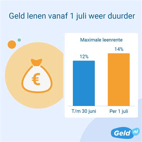 Wettelijke Rente Lening Hoe Hoog Is De Maximale Rente