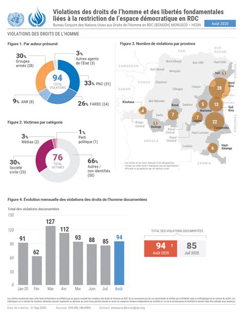 Principales Tendances Des Violations Des Droits De Lhomme AoÛt 2020