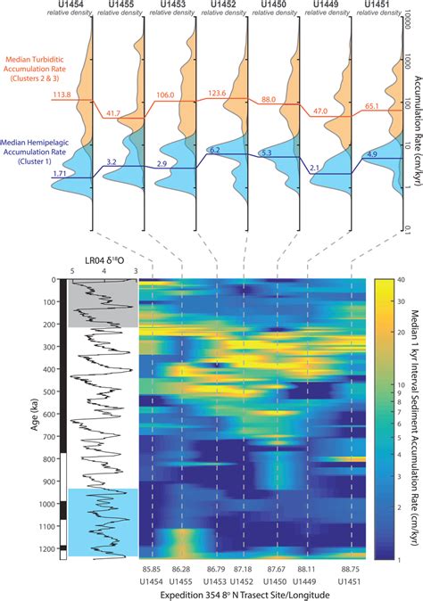 Resulting Sediment Accumulation Rates From The Agedepth Models