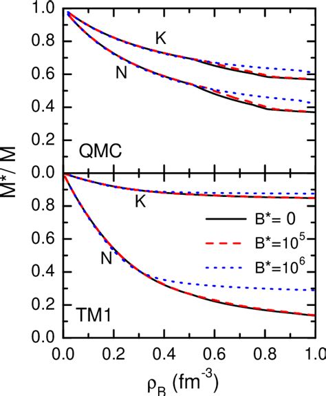 Figure From Quark Meson Coupling Model For Antikaon Condensation In