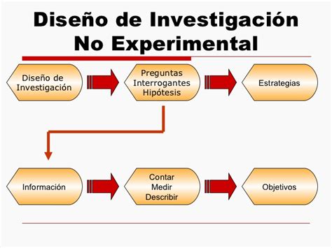 1 3 Investigación No Experimental Cuasi Experimental Y Experimental