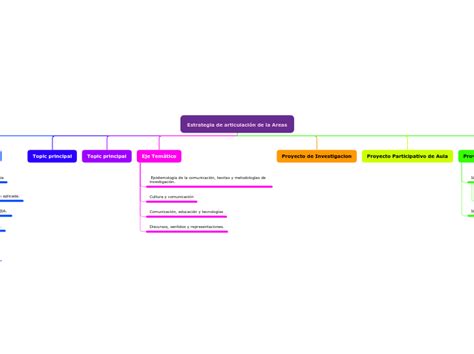 Estrategia De Articulaci N De La Areas Mind Map