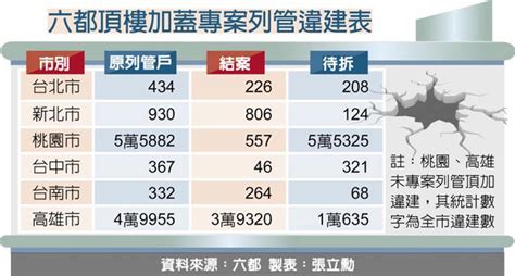 來真的！新北鐵腕拆頂加違建 生活新聞 中國時報