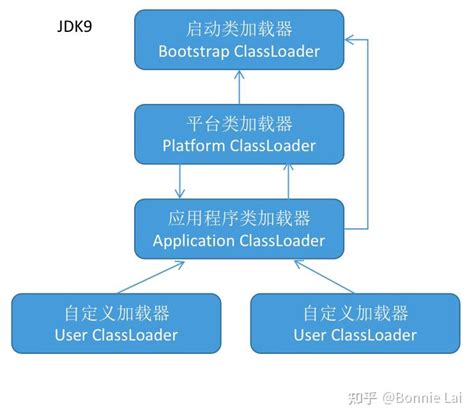 JAVA 类加载器 知乎