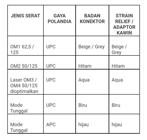 Zefina Urutan Warna Kabel Fiber Optic