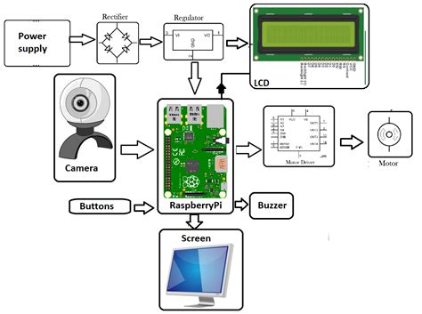 Raspberry Pi Intelligent Vehicle Anti Theft System By Face Recognition