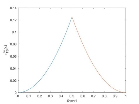 Graphic Evidence Regarding Remark 1 And Conjecture 1 A Graphs Of σ ∞ Download Scientific